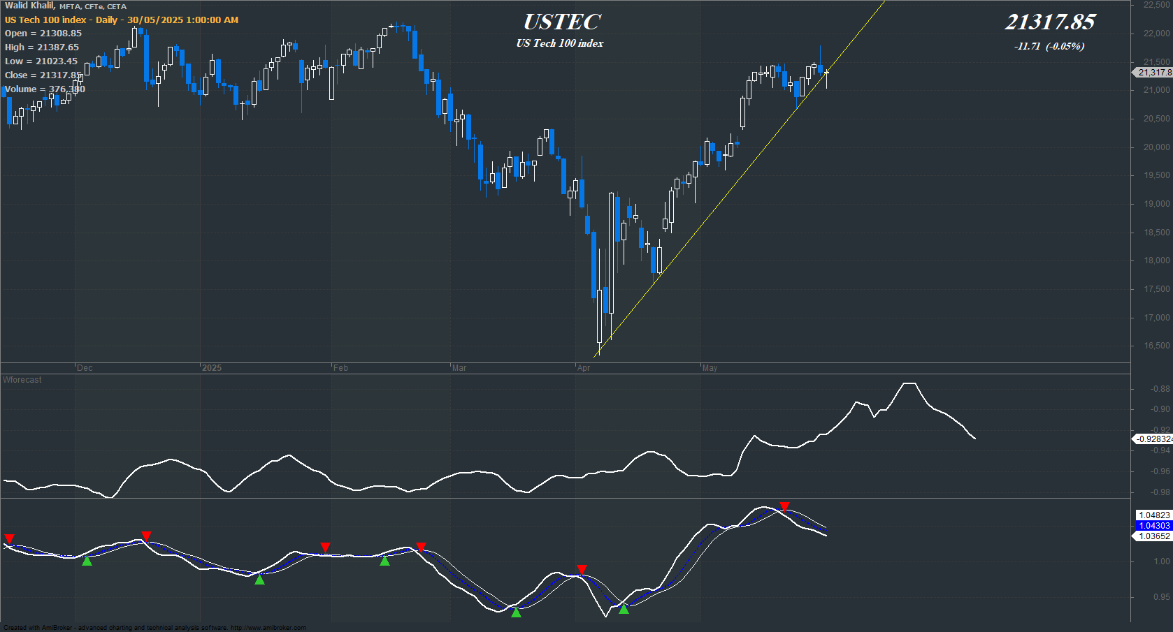 USTEC chart on the weekly time frame