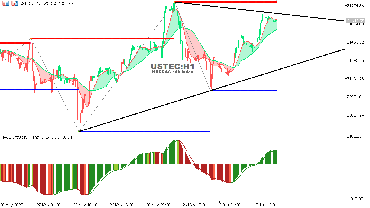 USTEC chart on the hourly time frame