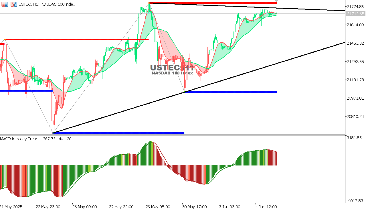 USTEC chart on the hourly time frame