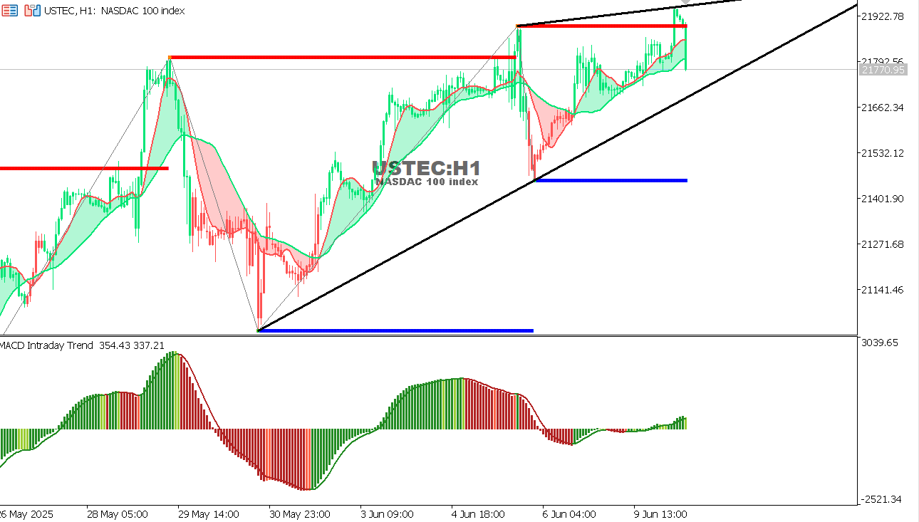 USTEC chart on the hourly time frame