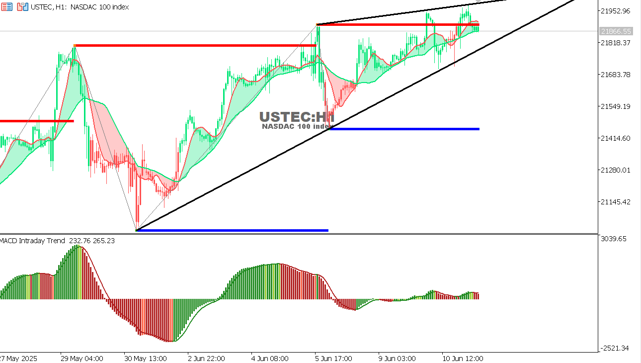 USTEC chart on the hourly time frame