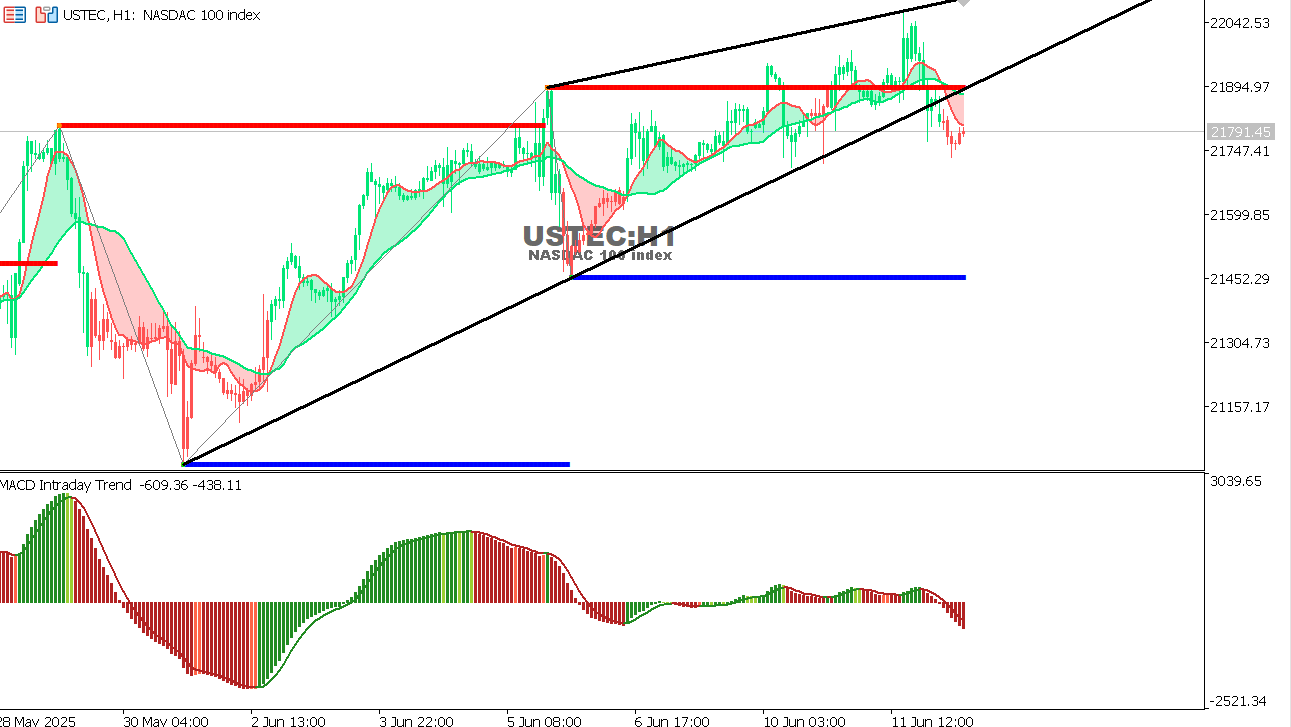 USTEC chart on the hourly time frame