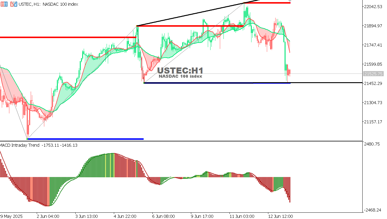 USTEC chart on the hourly time frame