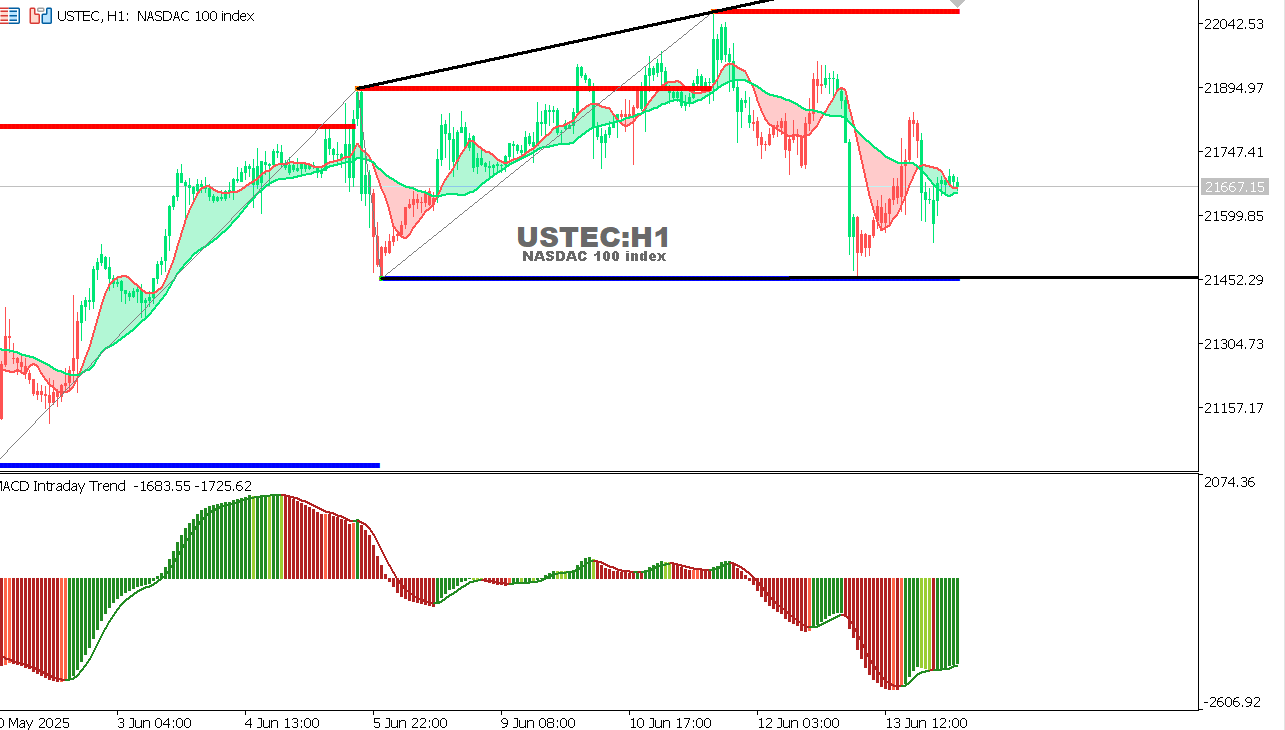 USTEC chart on the hourly time frame