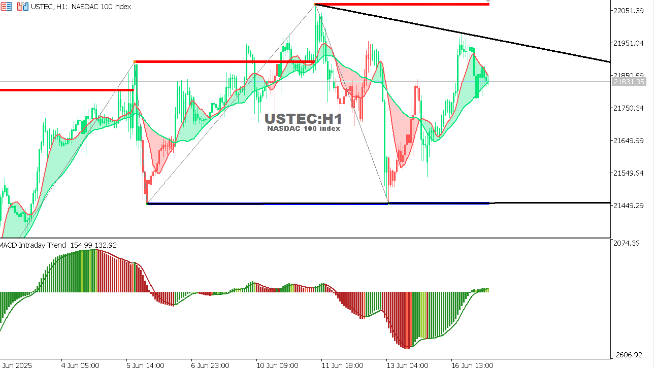 USTEC chart on the hourly time frame