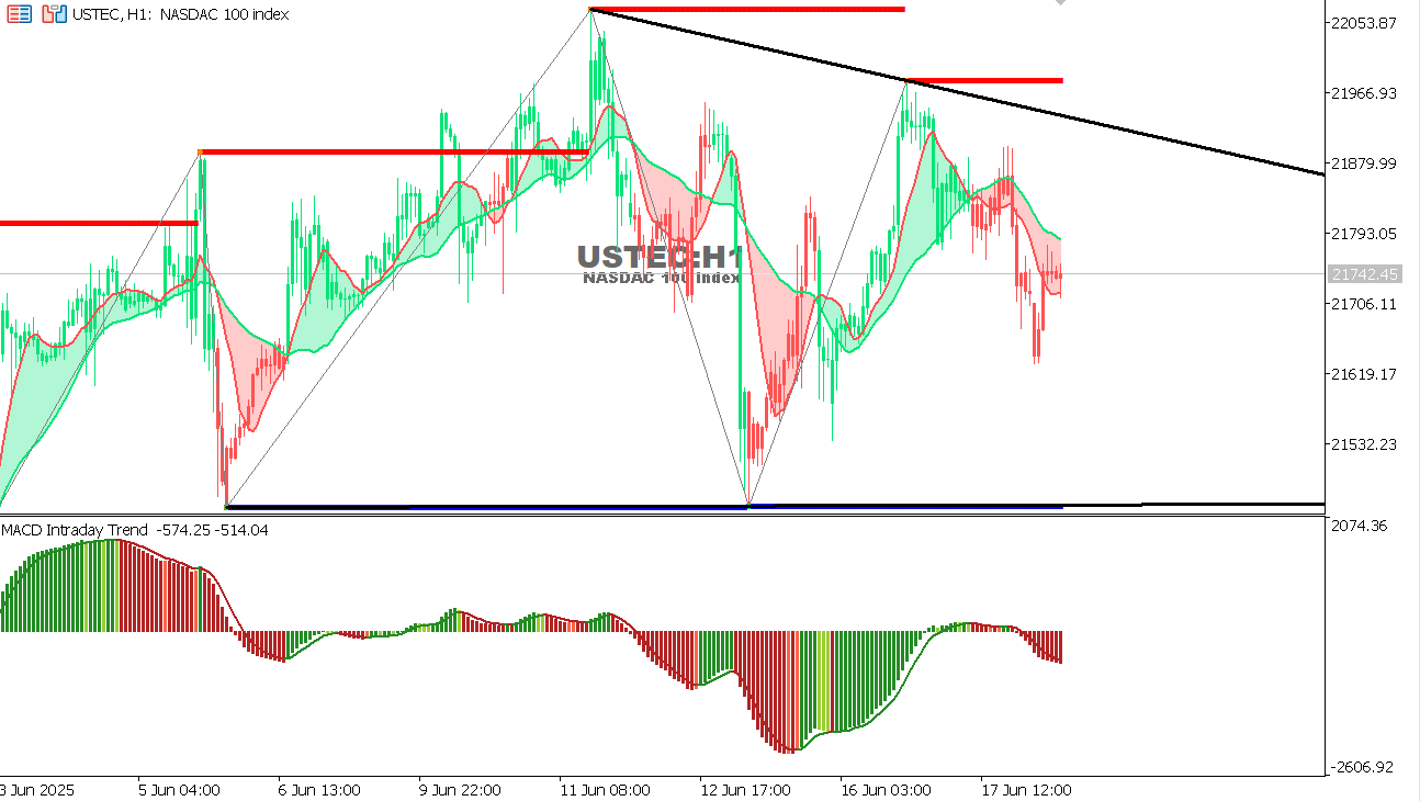 USTEC chart on the hourly time frame