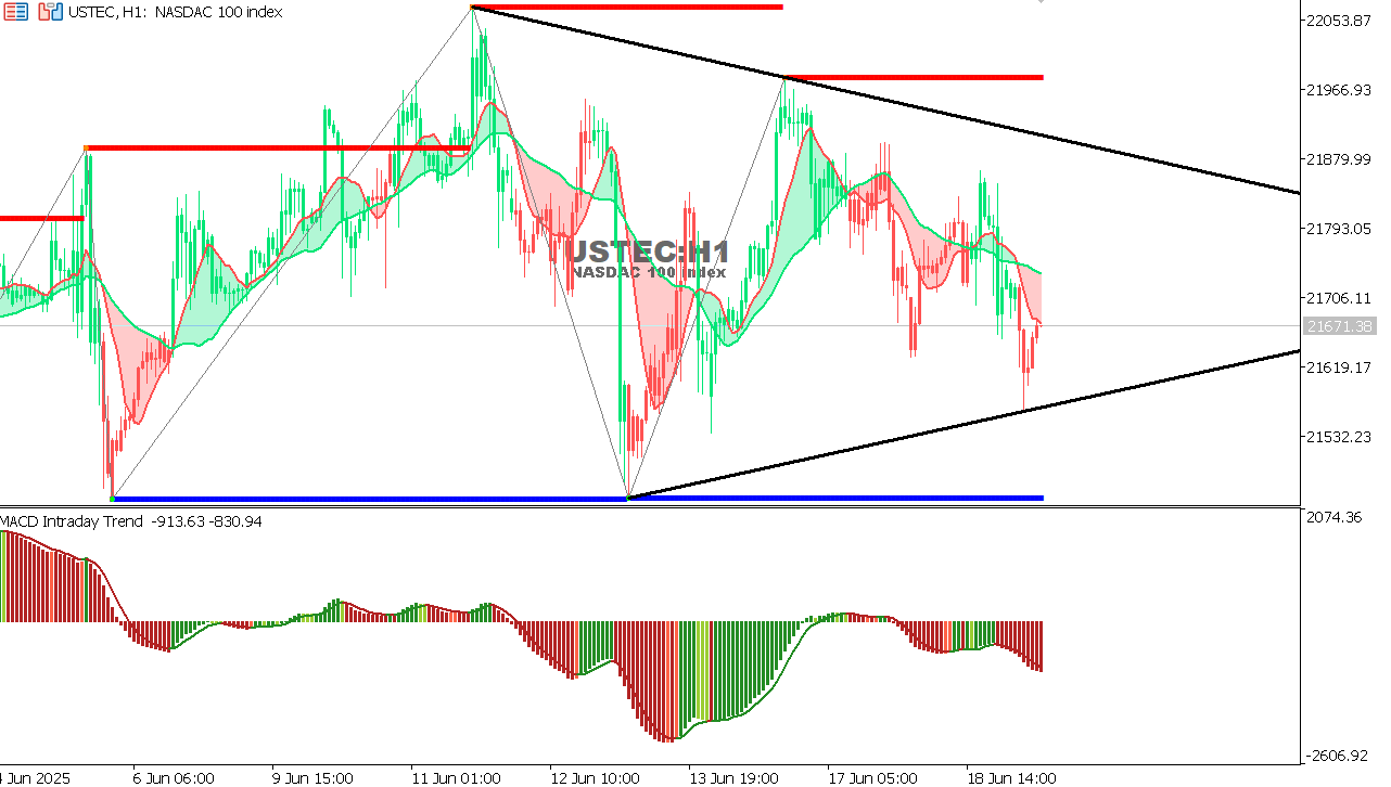 USTEC chart on the hourly time frame