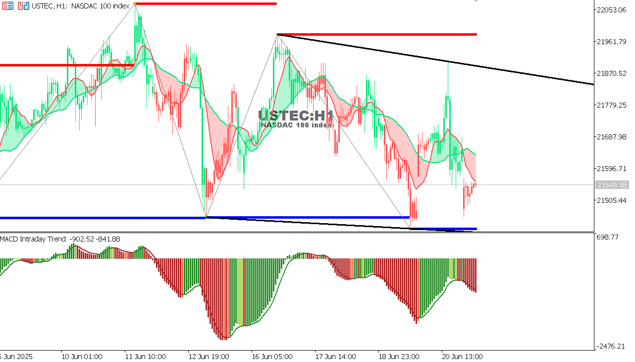 USTEC chart on the hourly time frame