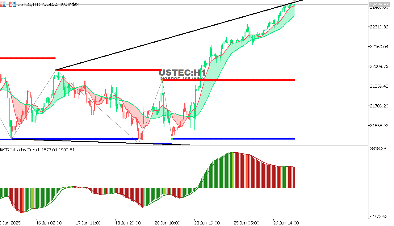 USTEC chart on the hourly time frame