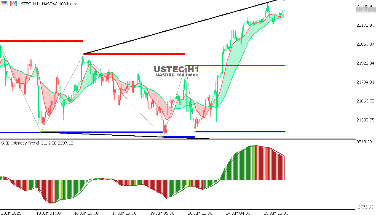 USTEC chart on the hourly time frame