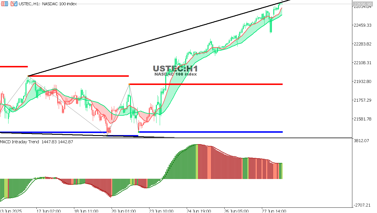 USTEC chart on the hourly time frame