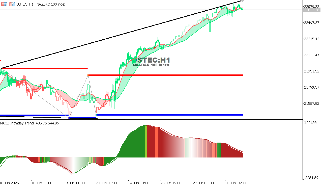 USTEC chart on the hourly time frame