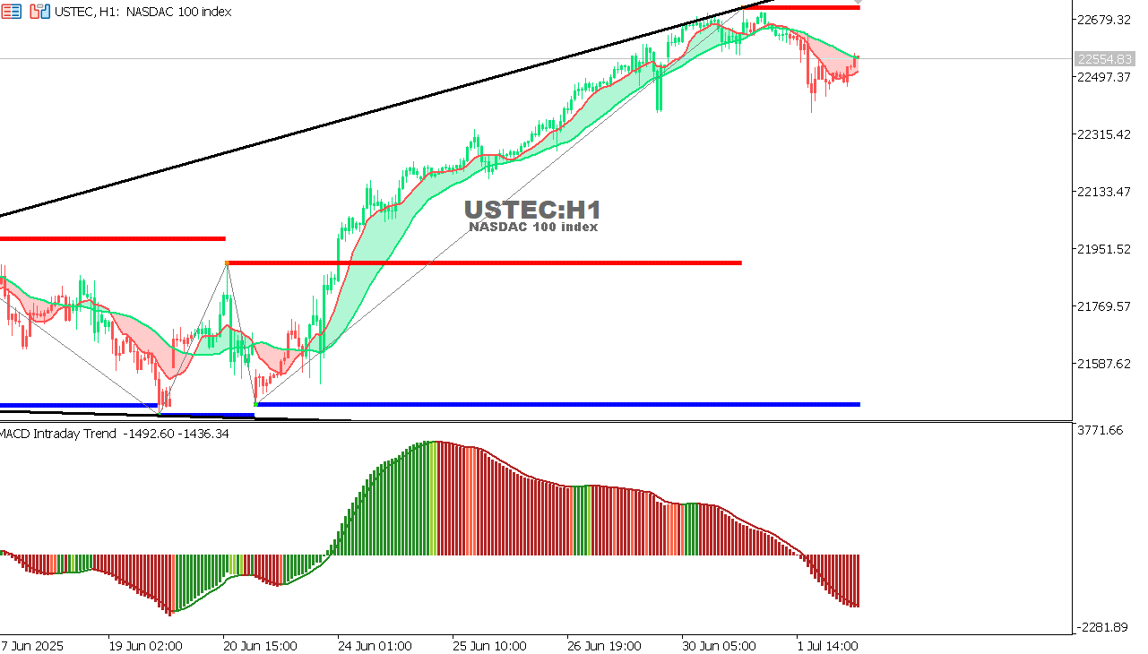 USTEC chart on the hourly time frame