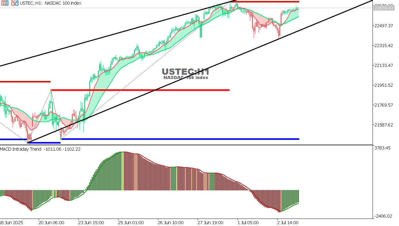 USTEC chart on the hourly time frame