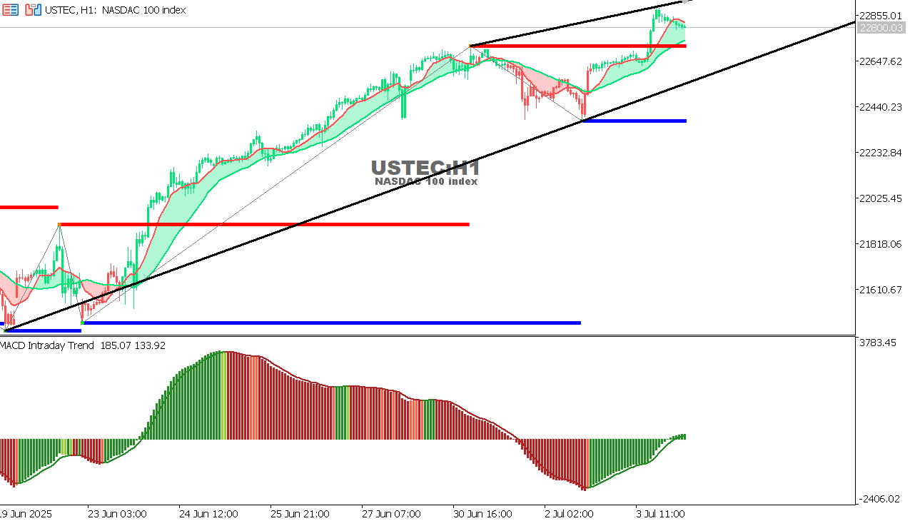 USTEC chart on the hourly time frame