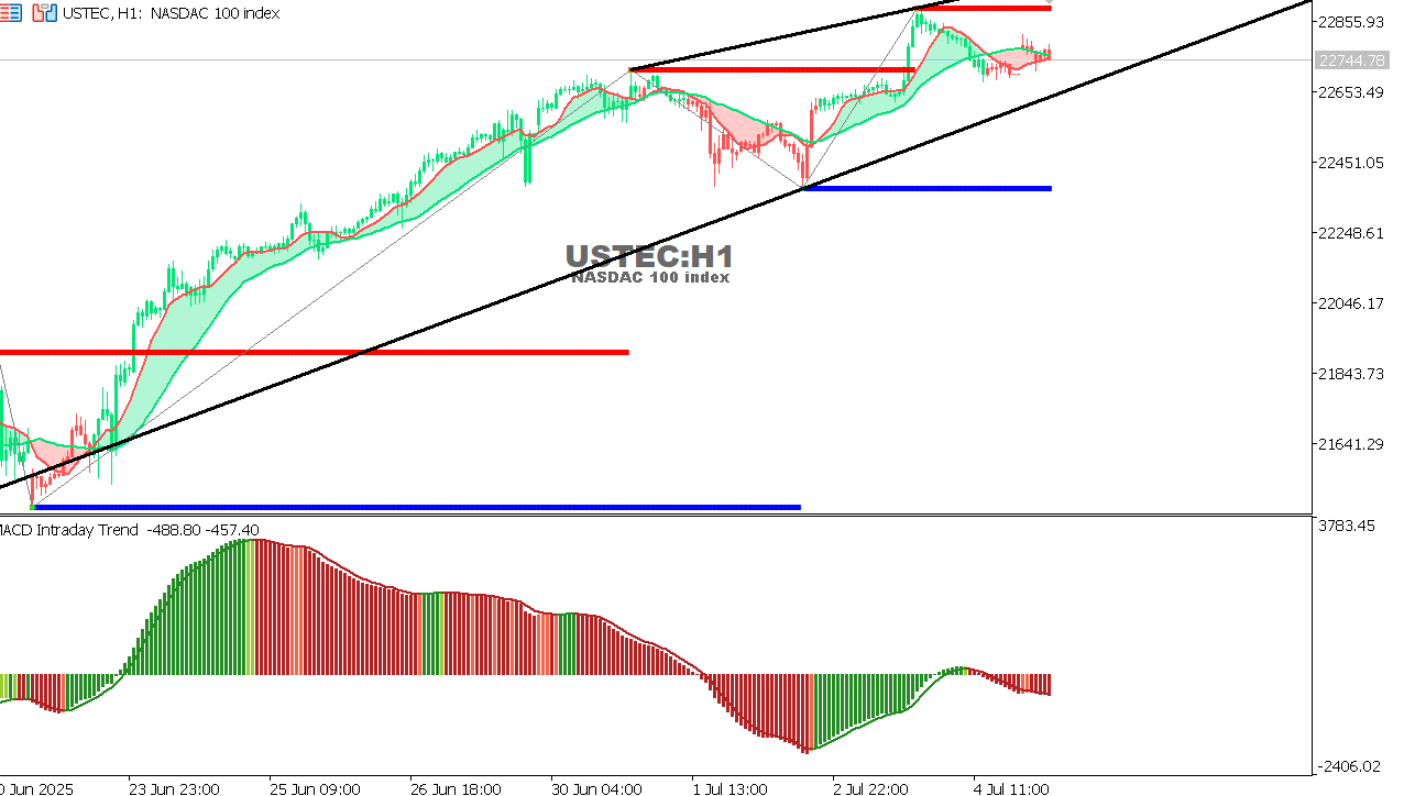 USTEC chart on the hourly time frame