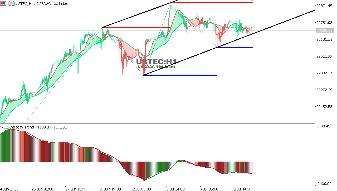 USTEC chart on the hourly time frame