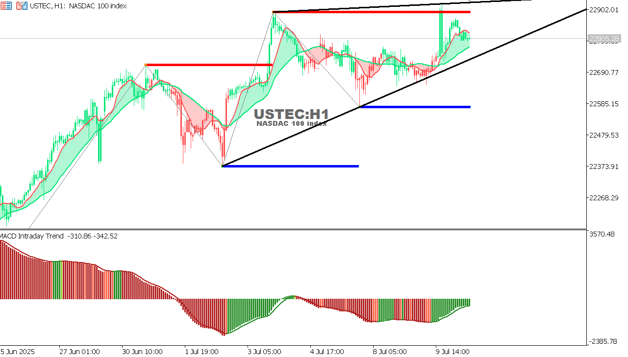 USTEC chart on the hourly time frame