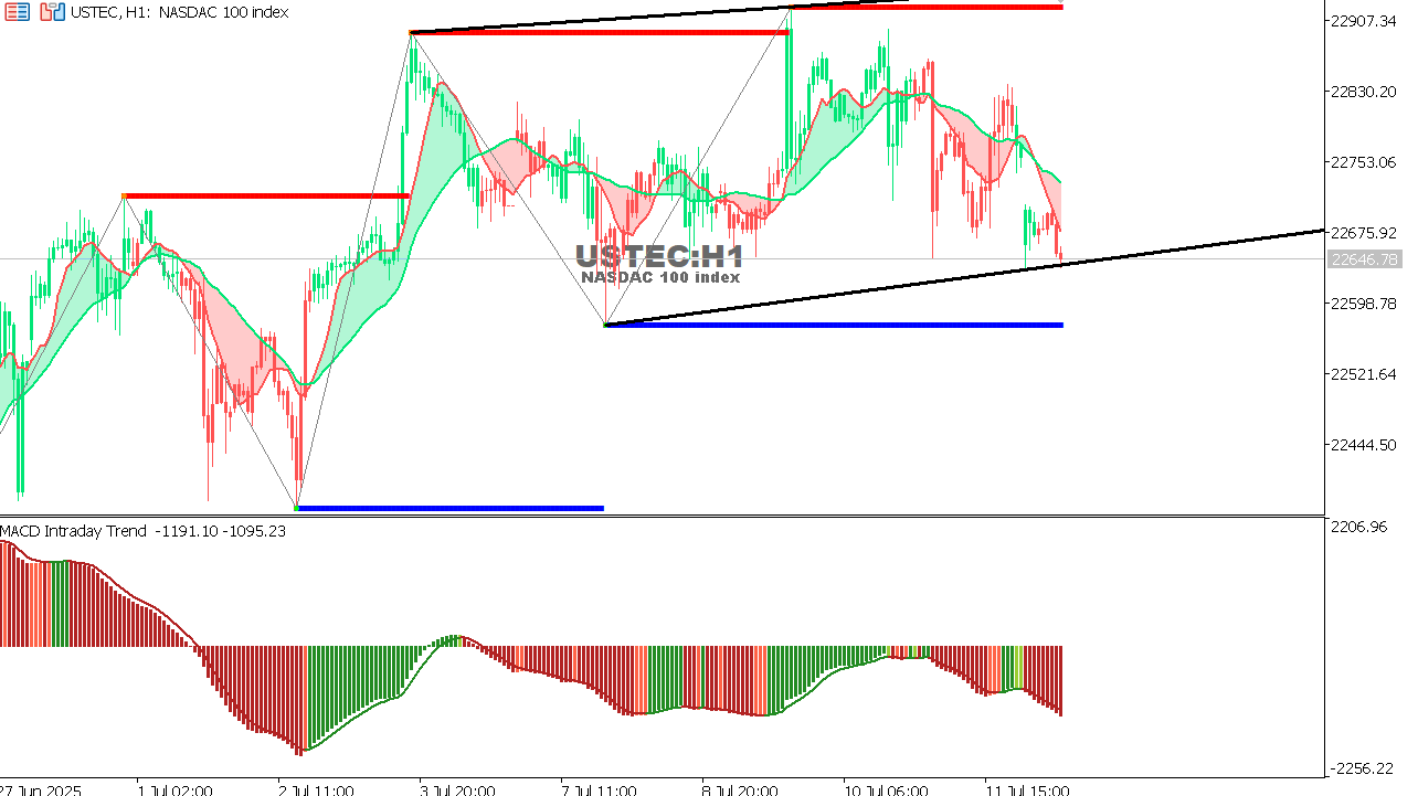 USTEC chart on the hourly time frame
