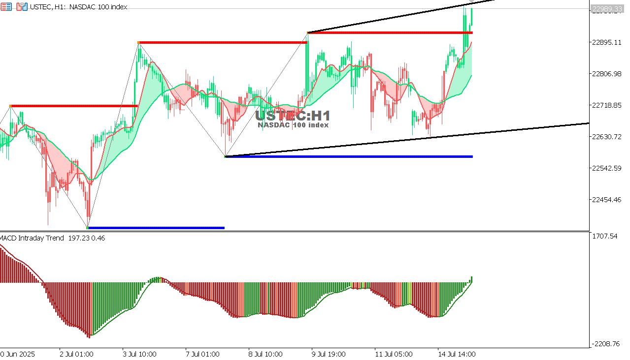 USTEC chart on the hourly time frame