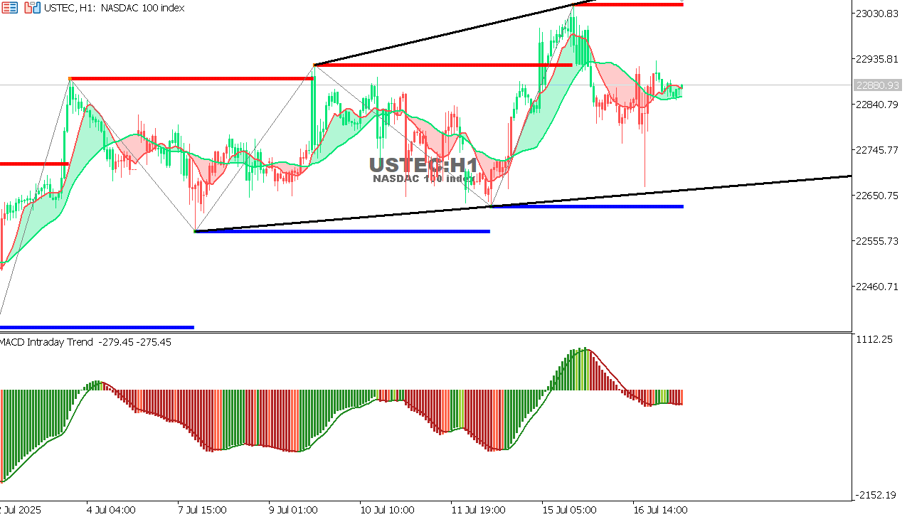 USTEC chart on the hourly time frame