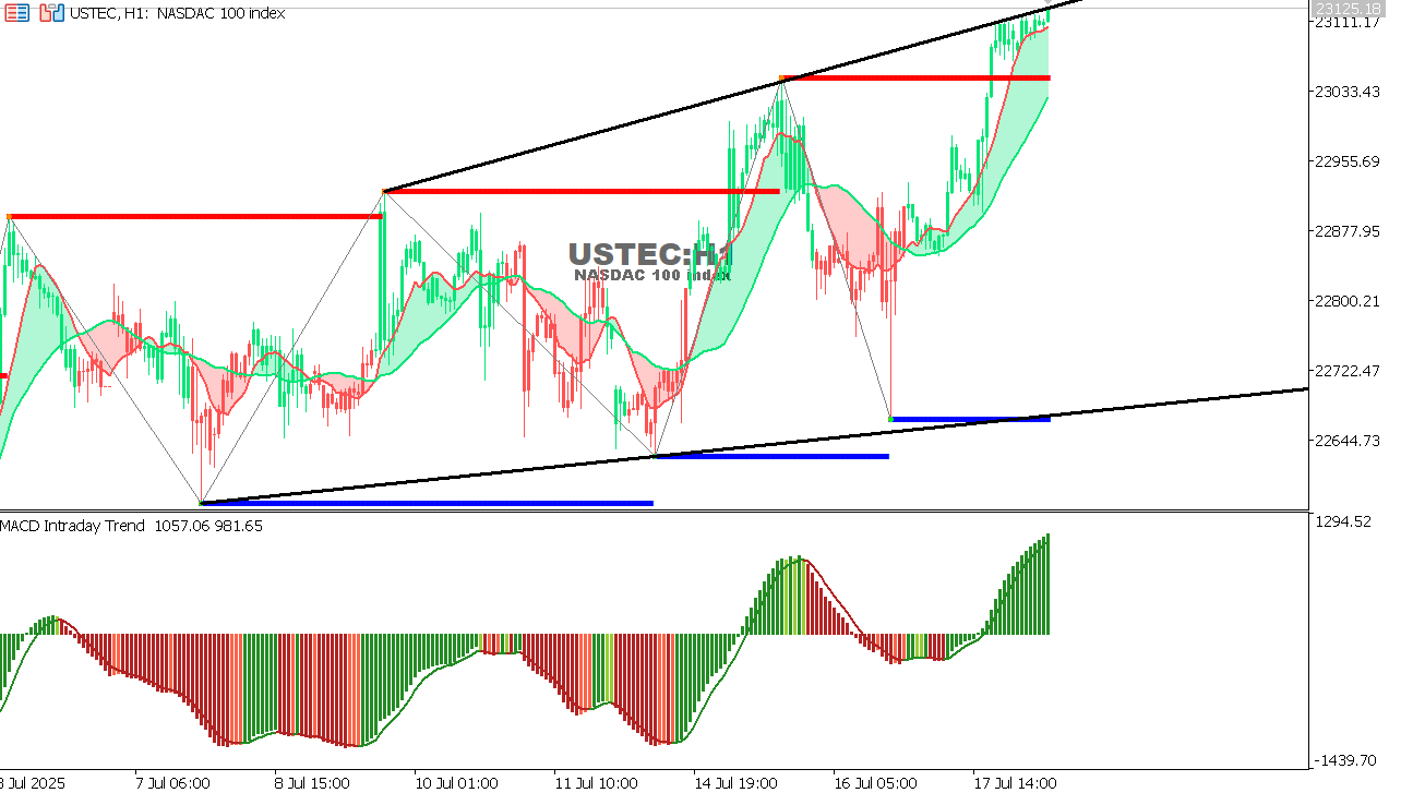 USTEC chart on the hourly time frame