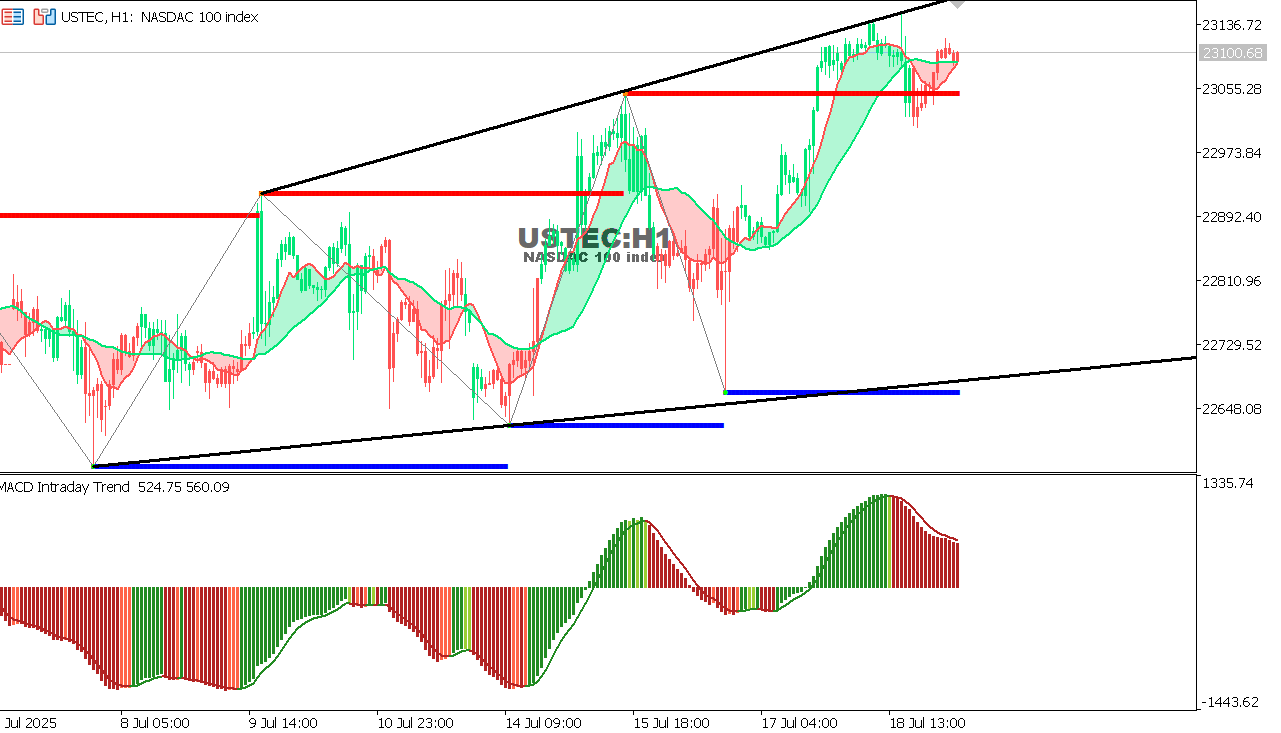 USTEC chart on the hourly time frame