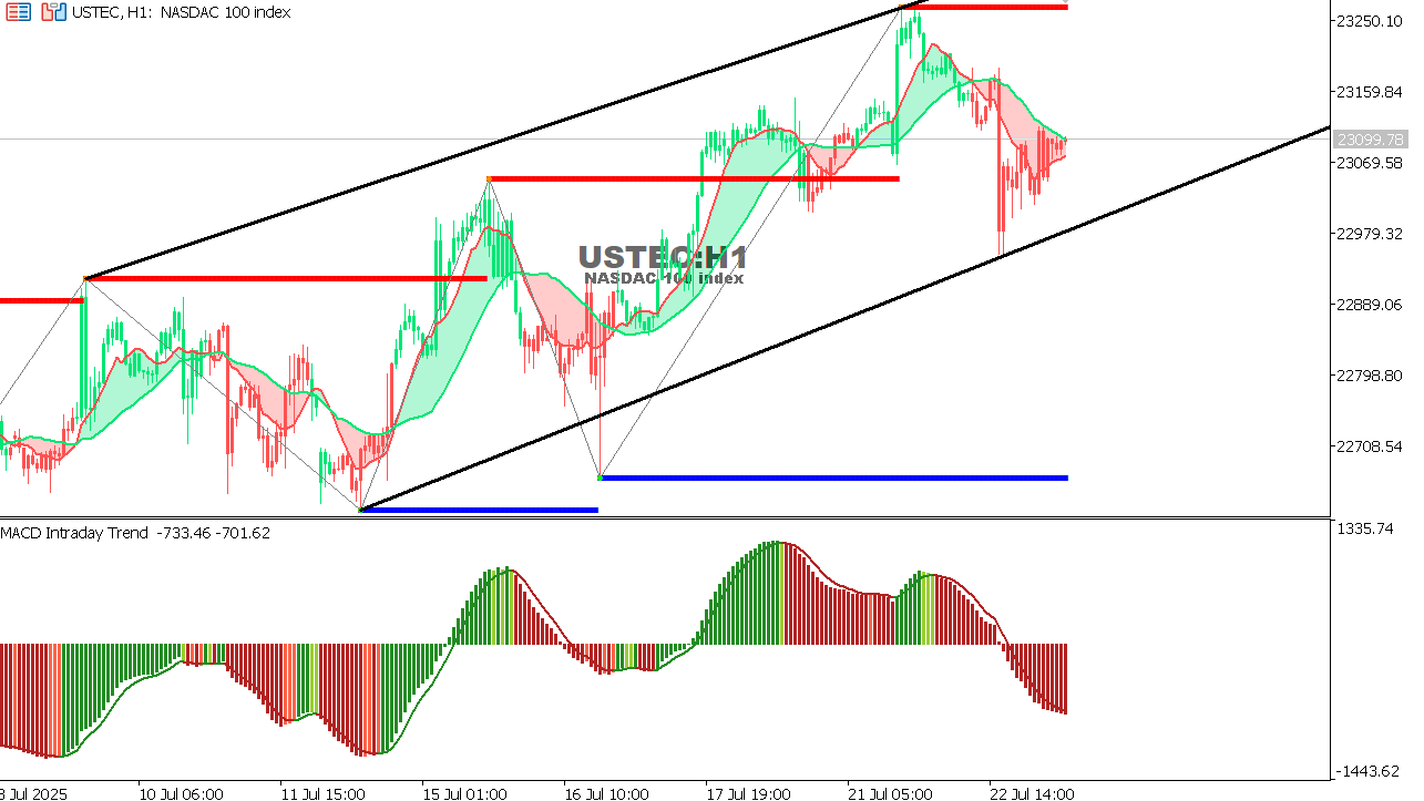 USTEC chart on the hourly time frame