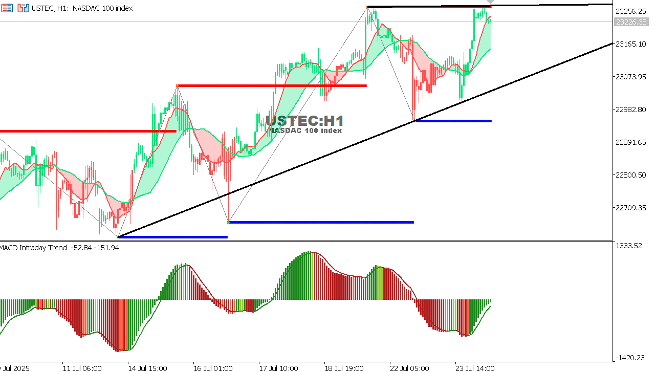USTEC chart on the hourly time frame