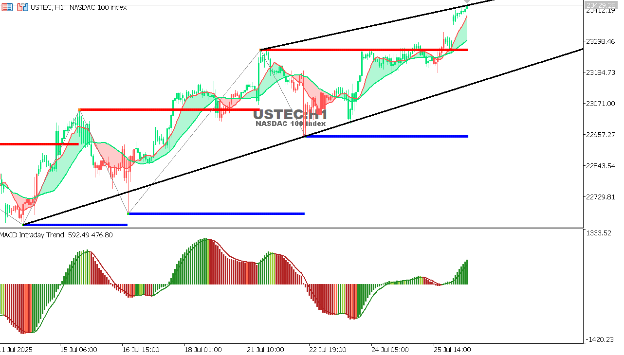 USTEC chart on the hourly time frame