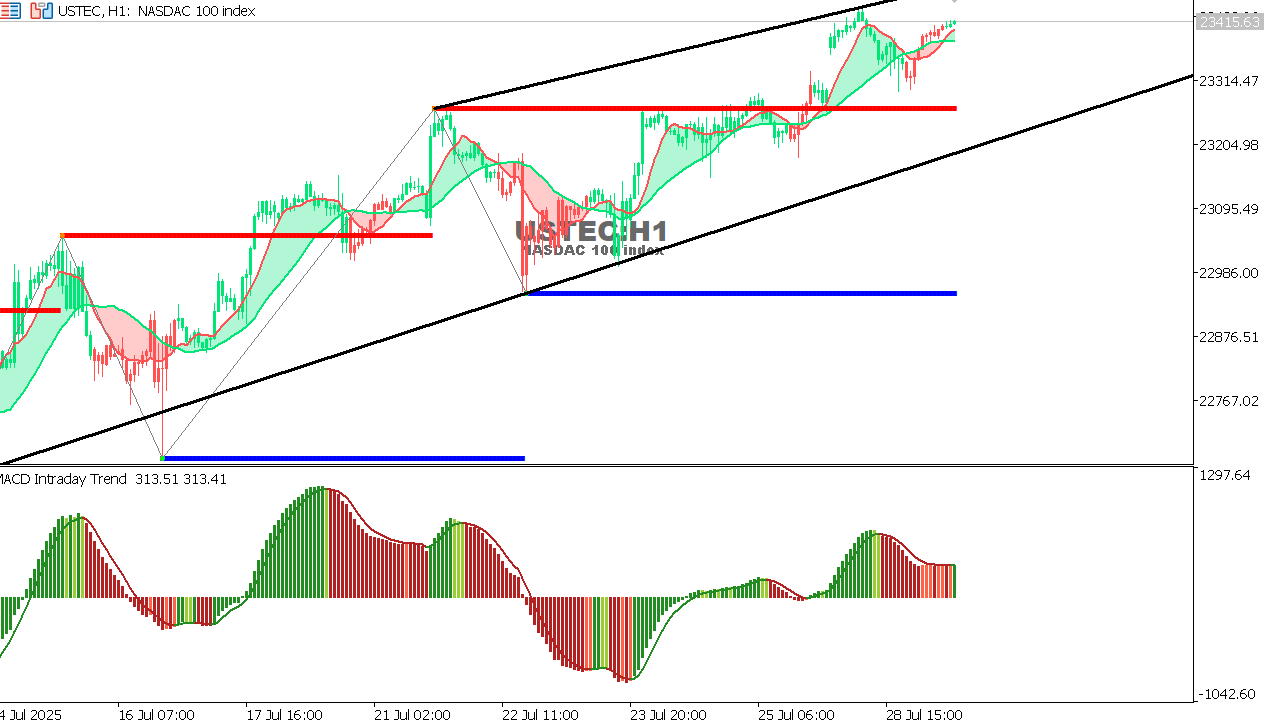 USTEC chart on the hourly time frame