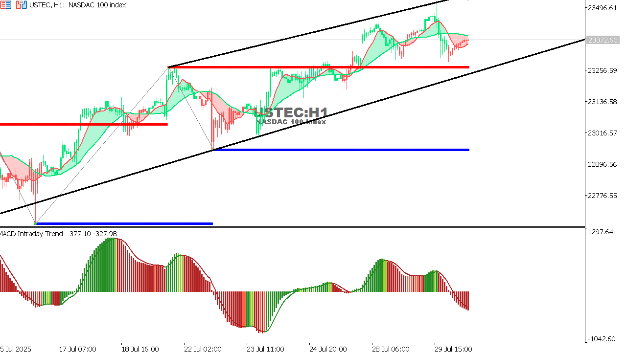 USTEC chart on the hourly time frame