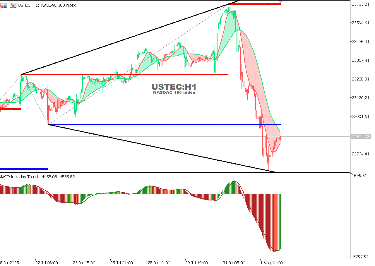 USTEC chart on the hourly time frame