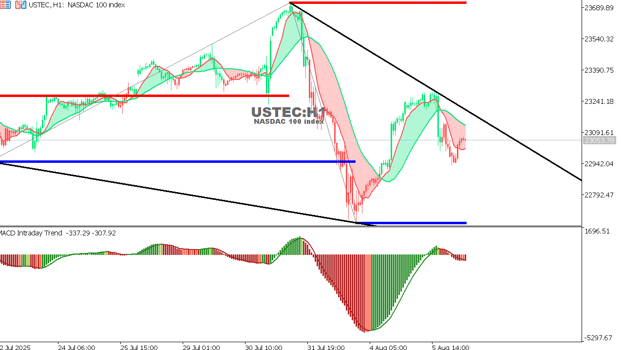 USTEC chart on the hourly time frame
