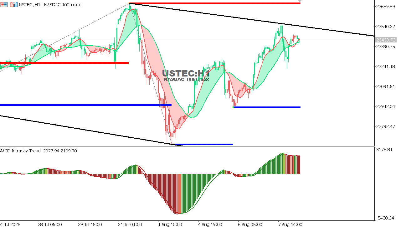 USTEC chart on the hourly time frame