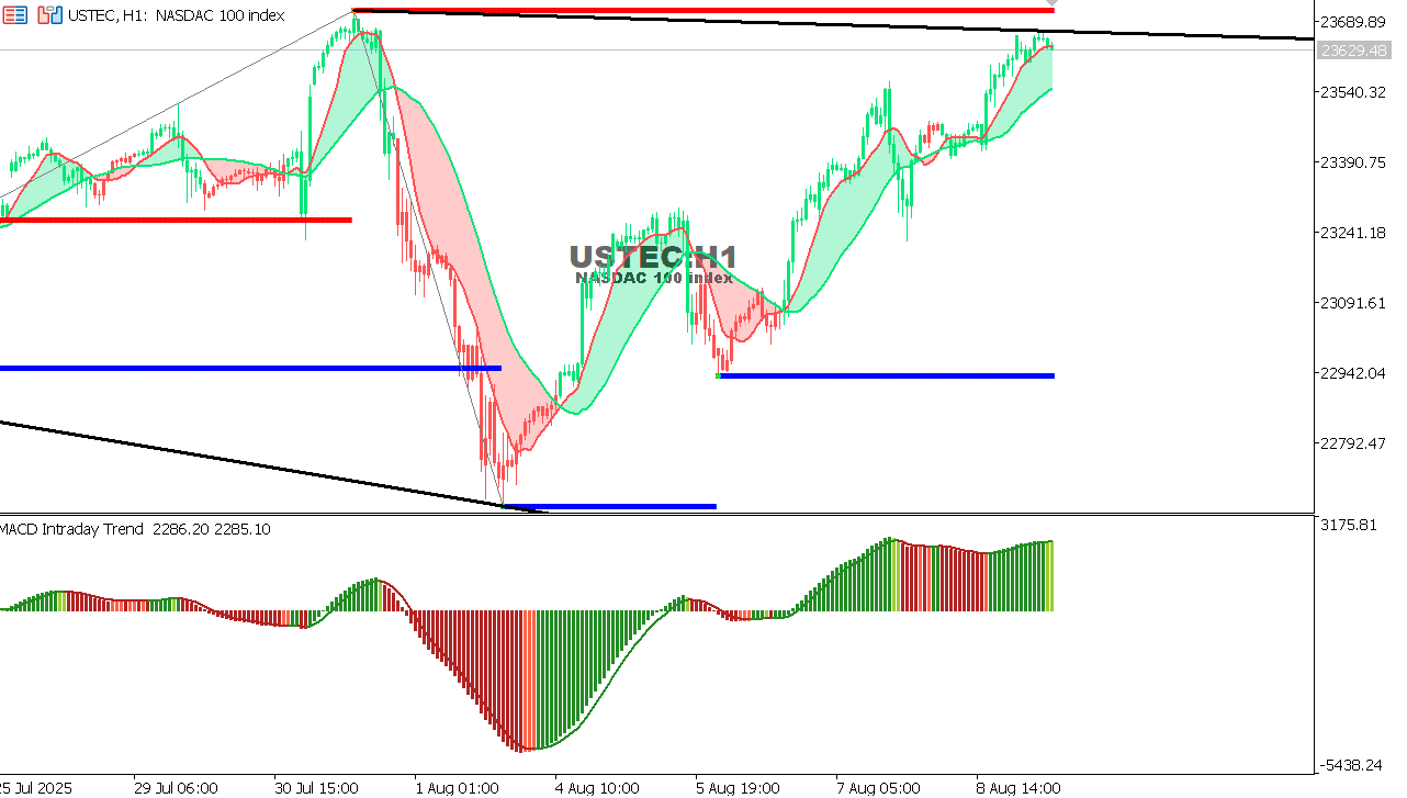 USTEC chart on the hourly time frame