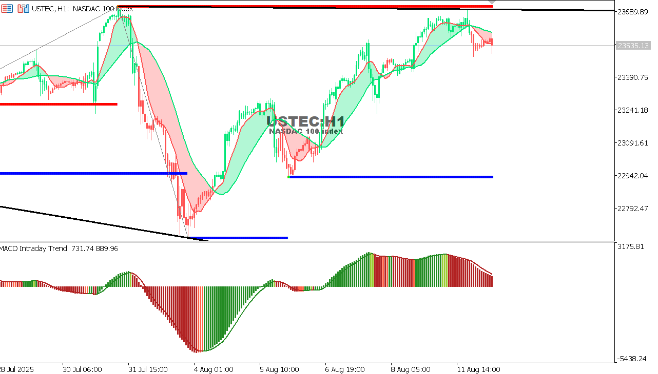 USTEC chart on the hourly time frame