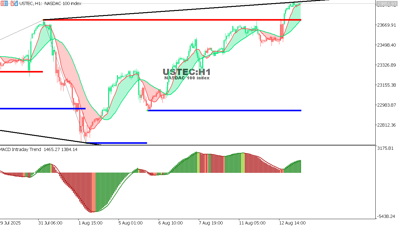 USTEC chart on the hourly time frame