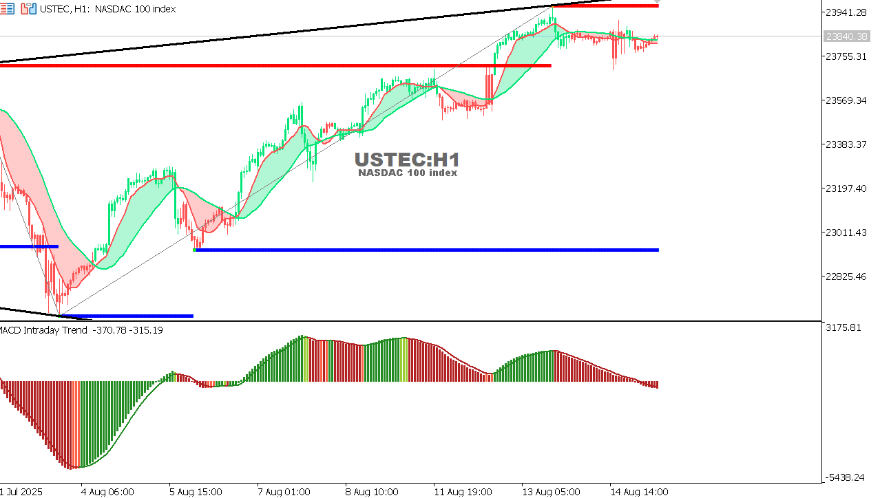 USTEC chart on the hourly time frame