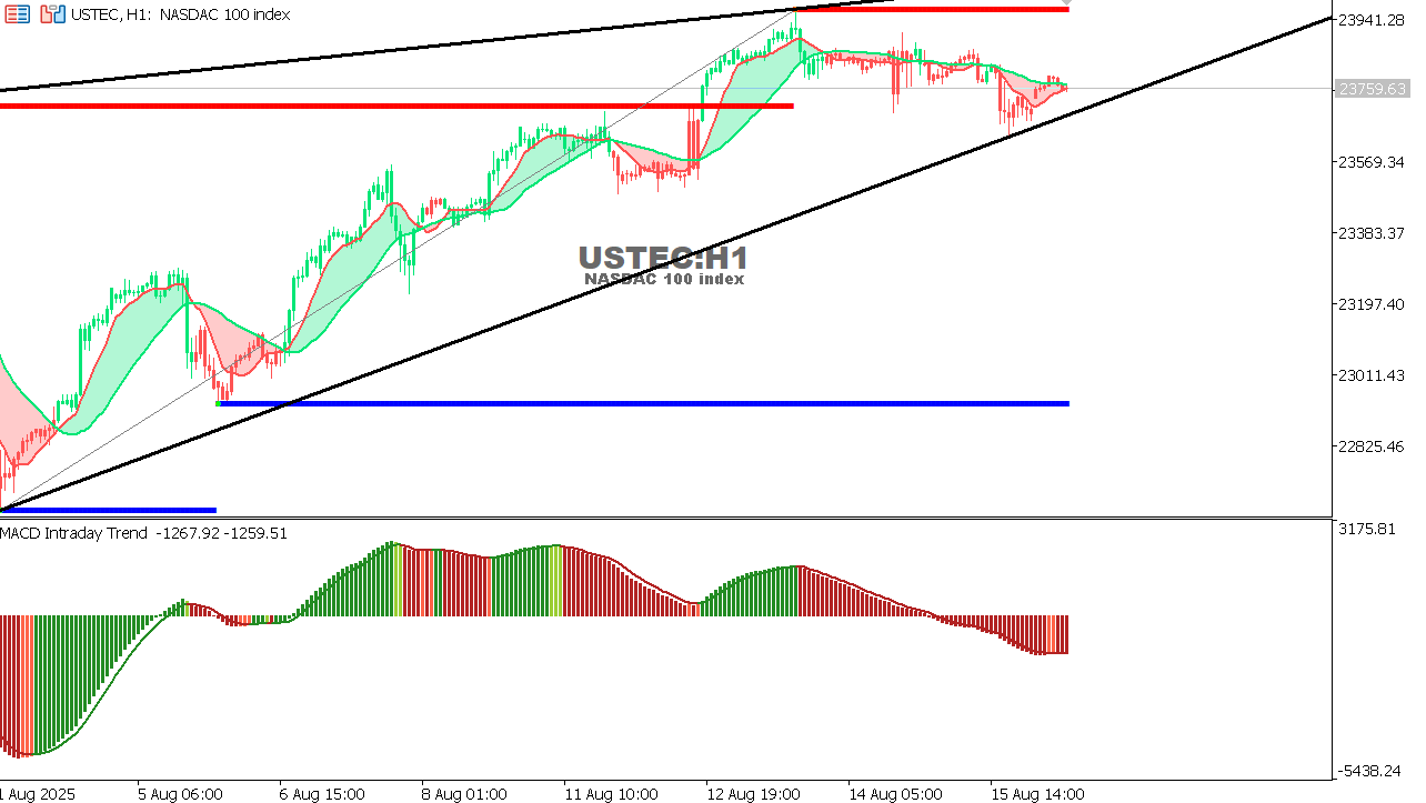 USTEC chart on the hourly time frame