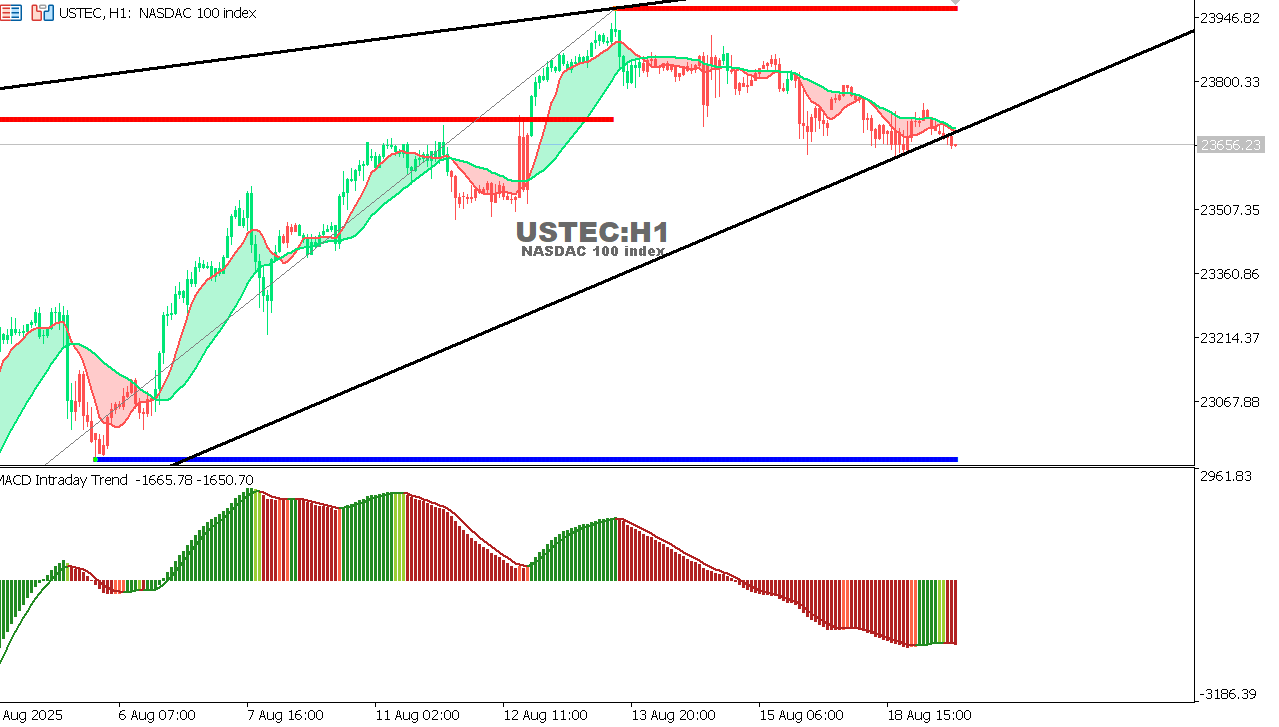 USTEC chart on the hourly time frame