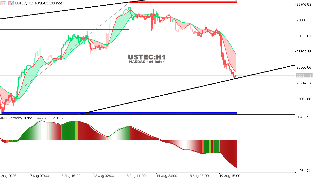 USTEC chart on the hourly time frame