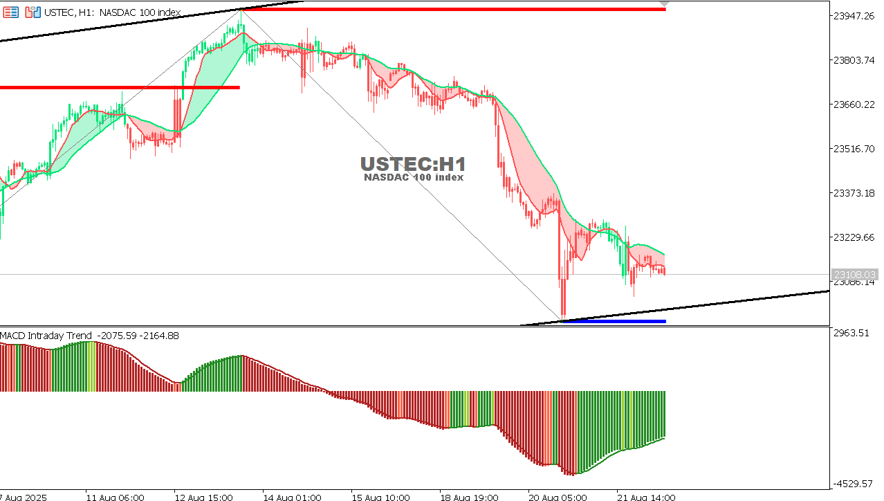 USTEC chart on the hourly time frame