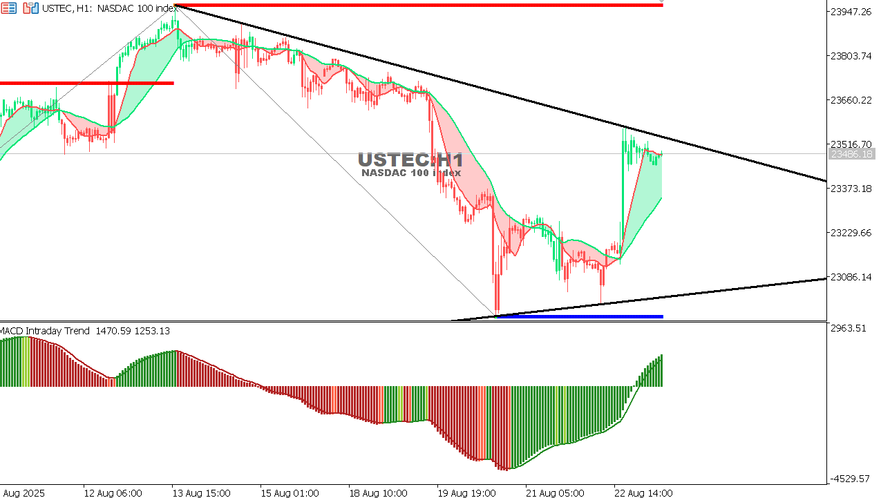 USTEC chart on the hourly time frame