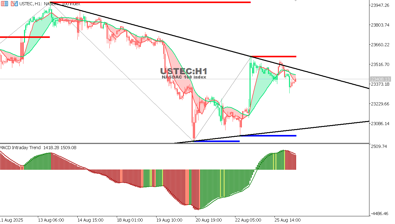 USTEC chart on the hourly time frame