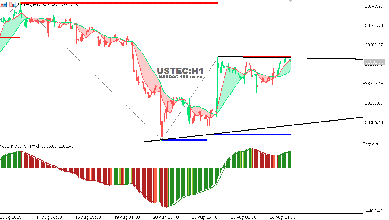 USTEC chart on the hourly time frame