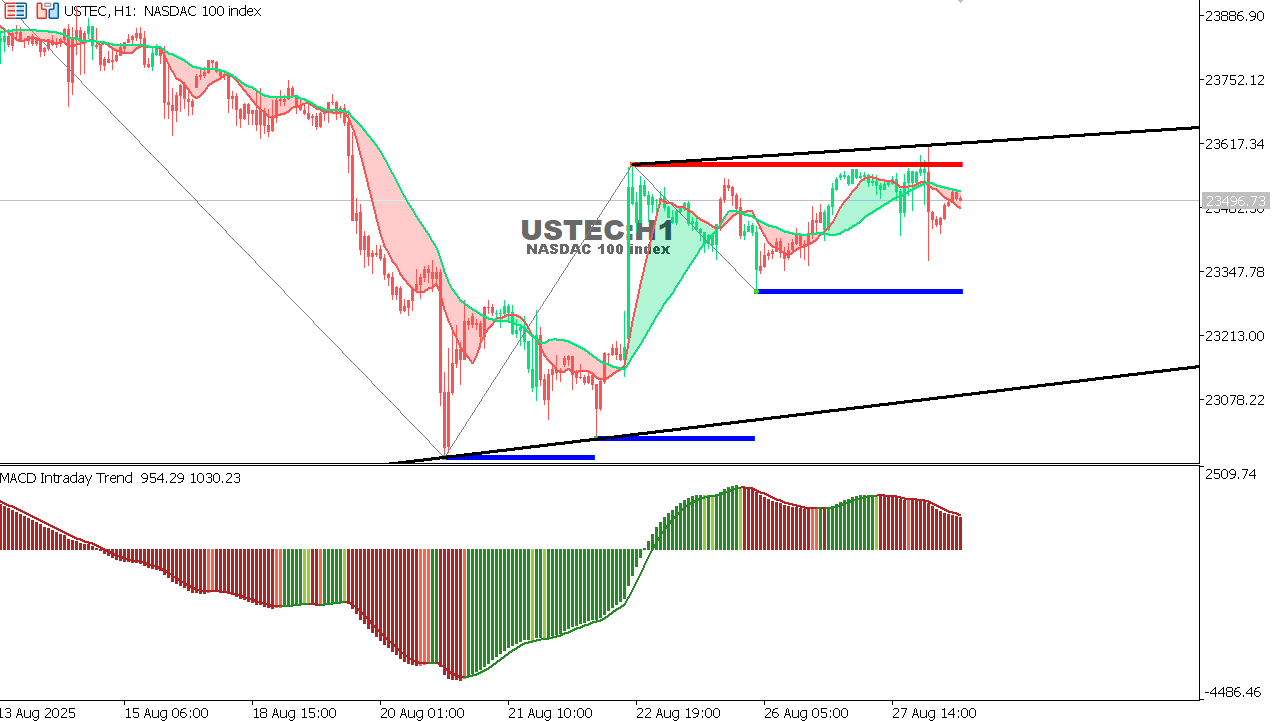 USTEC chart on the hourly time frame
