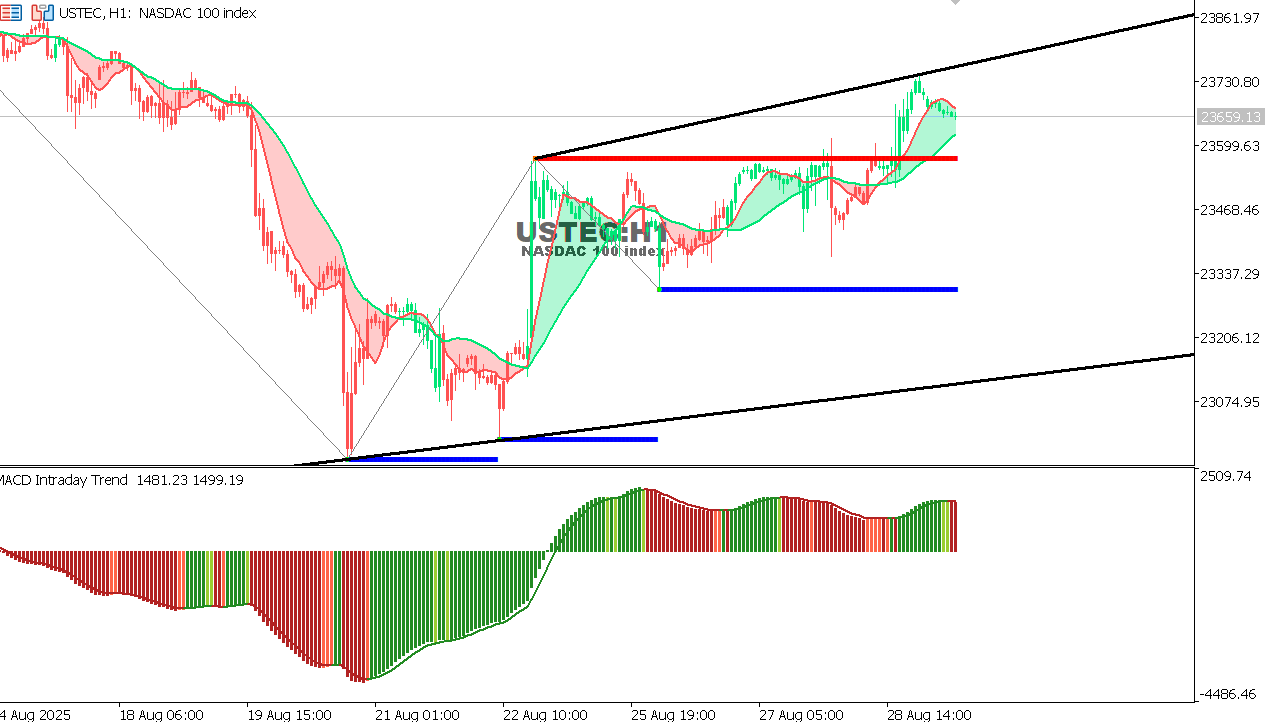 USTEC chart on the hourly time frame