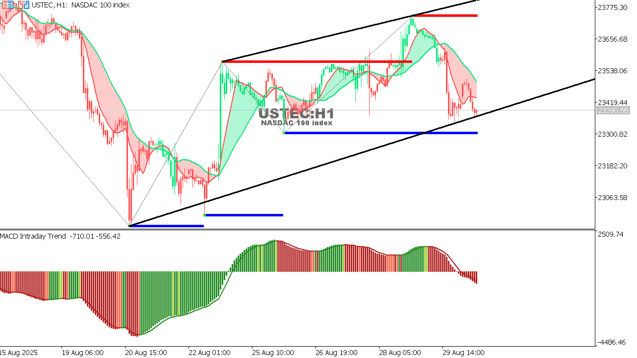 USTEC chart on the hourly time frame