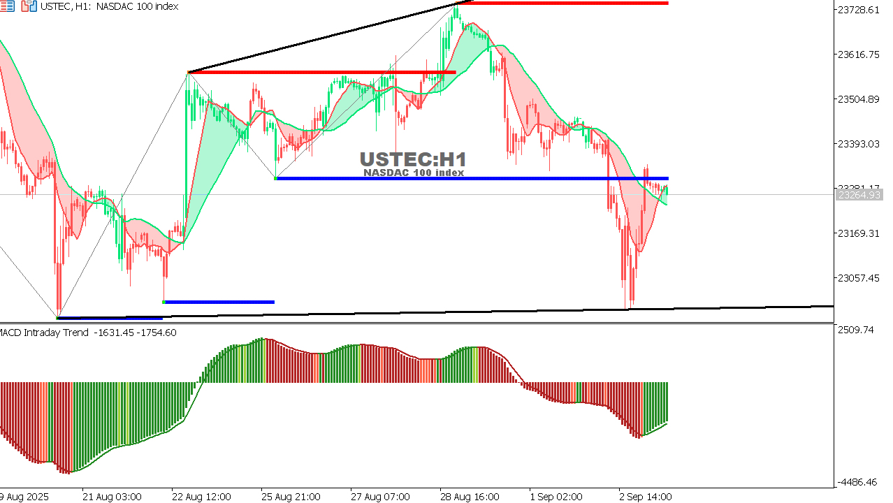 USTEC chart on the hourly time frame
